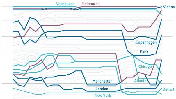 Global Liveability Index 2018